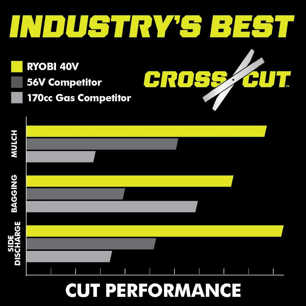 Ryobi 40V HP Brushless 21-in Self-Propelled AWD Lawn Mower – Whisper Series – Includes (2) 6.0Ah Batteries and Charger